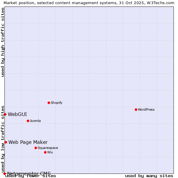 Market position of Web Page Maker vs. WebGUI vs. Netgenerator CMS