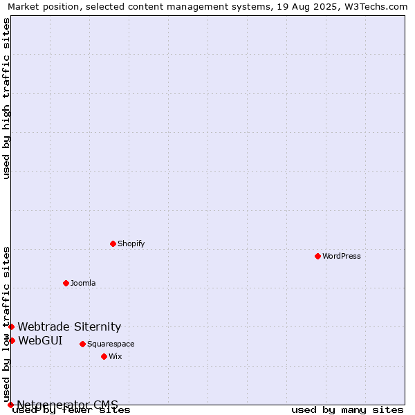Market position of WebGUI vs. Webtrade Siternity vs. Netgenerator CMS