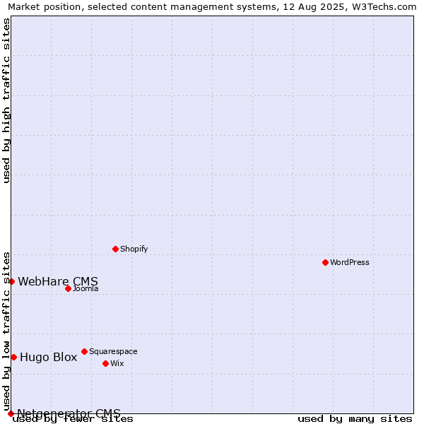 Market position of Hugo Blox vs. WebHare CMS vs. Netgenerator CMS