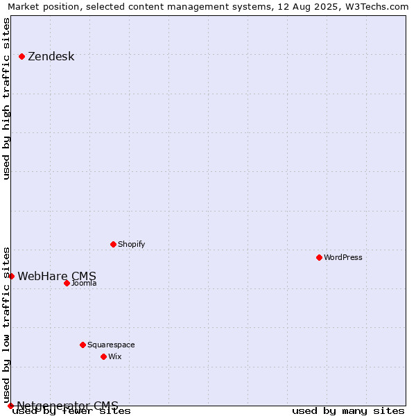 Market position of Zendesk vs. WebHare CMS vs. Netgenerator CMS