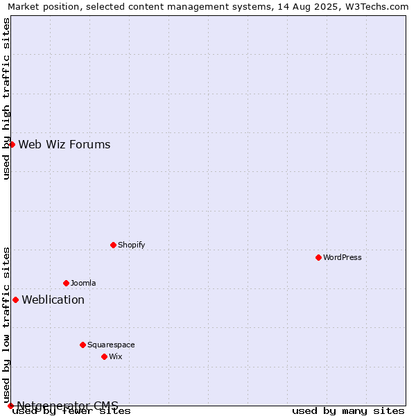 Market position of Weblication vs. Web Wiz Forums vs. Netgenerator CMS