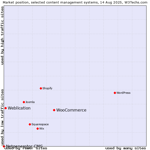 Market position of WooCommerce vs. Weblication vs. Netgenerator CMS