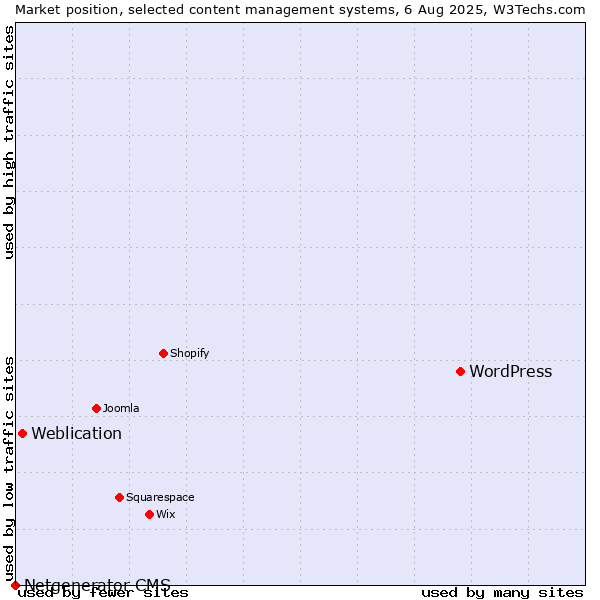 Market position of WordPress vs. Weblication vs. Netgenerator CMS