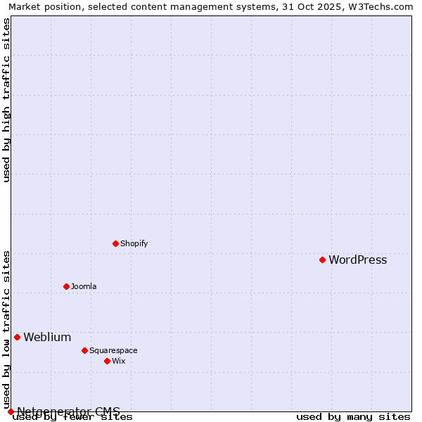 Market position of WordPress vs. Weblium vs. Netgenerator CMS