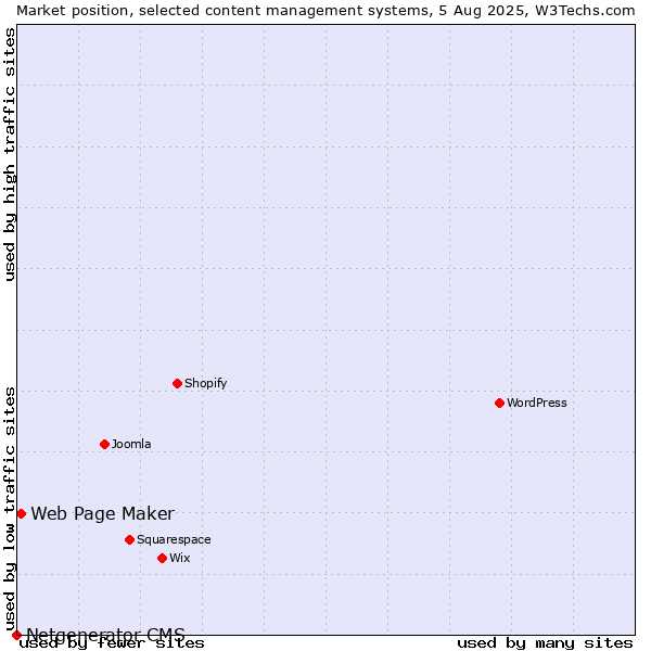 Market position of Web Page Maker vs. Netgenerator CMS