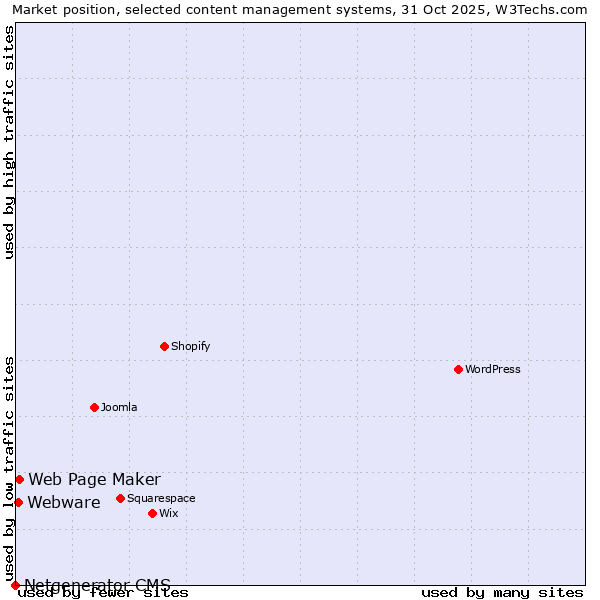 Market position of Web Page Maker vs. Webware vs. Netgenerator CMS