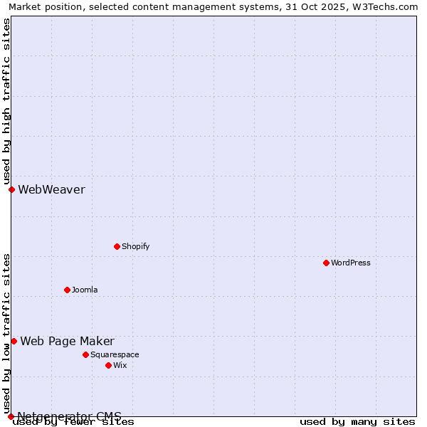 Market position of Web Page Maker vs. WebWeaver vs. Netgenerator CMS