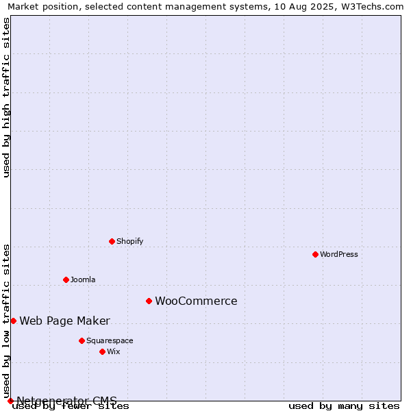 Market position of WooCommerce vs. Web Page Maker vs. Netgenerator CMS