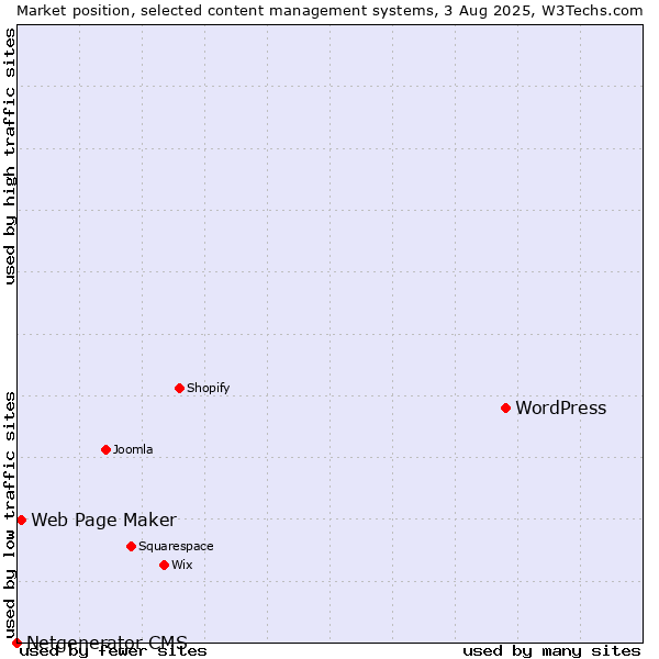 Market position of WordPress vs. Web Page Maker vs. Netgenerator CMS