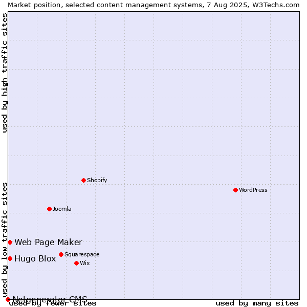 Market position of Web Page Maker vs. Hugo Blox vs. Netgenerator CMS