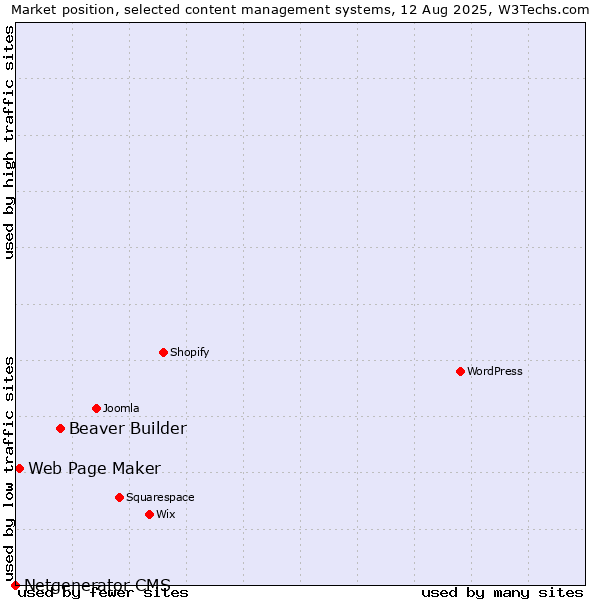 Market position of Beaver Builder vs. Web Page Maker vs. Netgenerator CMS