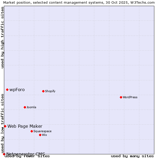 Market position of wpForo vs. Web Page Maker vs. Netgenerator CMS