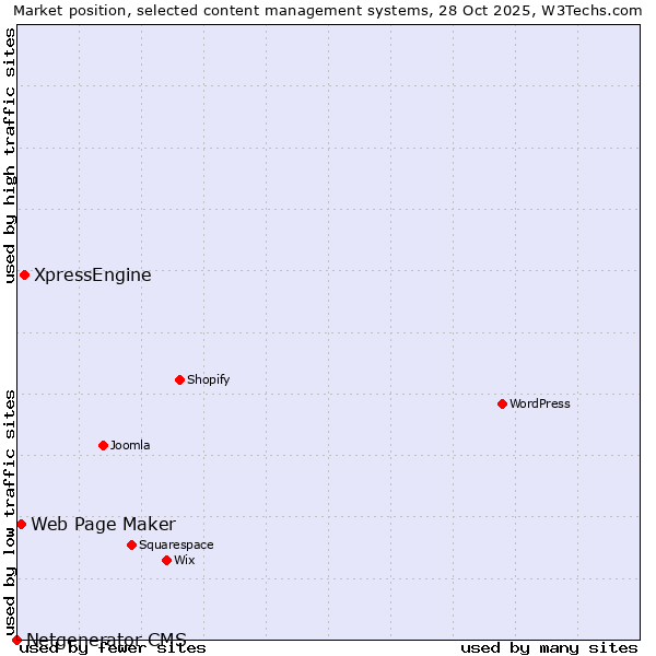 Market position of XpressEngine vs. Web Page Maker vs. Netgenerator CMS