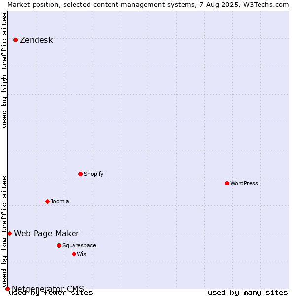 Market position of Zendesk vs. Web Page Maker vs. Netgenerator CMS