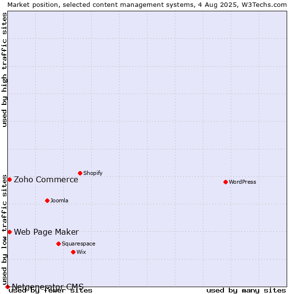Market position of Zoho Commerce vs. Web Page Maker vs. Netgenerator CMS
