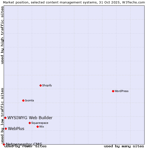 Market position of WebPlus vs. WYSIWYG Web Builder vs. Netgenerator CMS