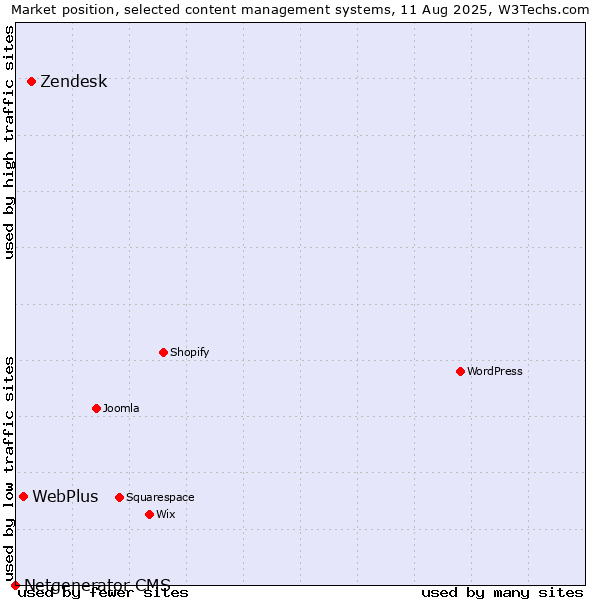 Market position of Zendesk vs. WebPlus vs. Netgenerator CMS