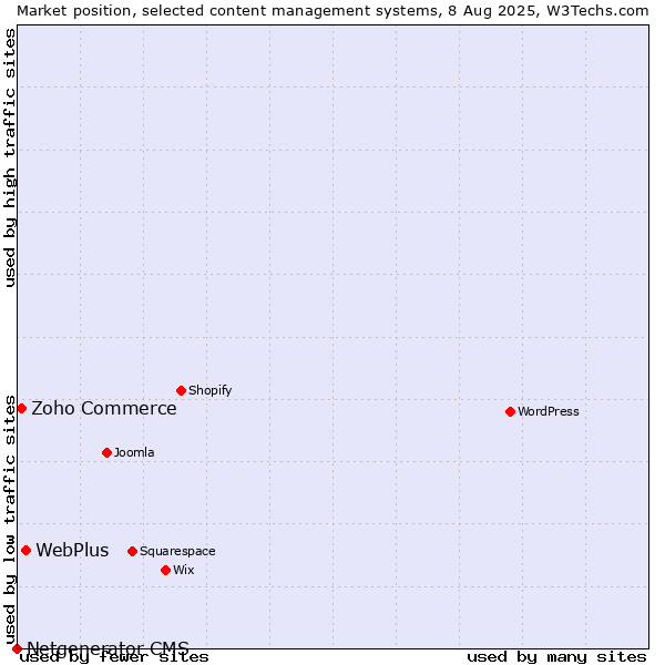 Market position of WebPlus vs. Zoho Commerce vs. Netgenerator CMS