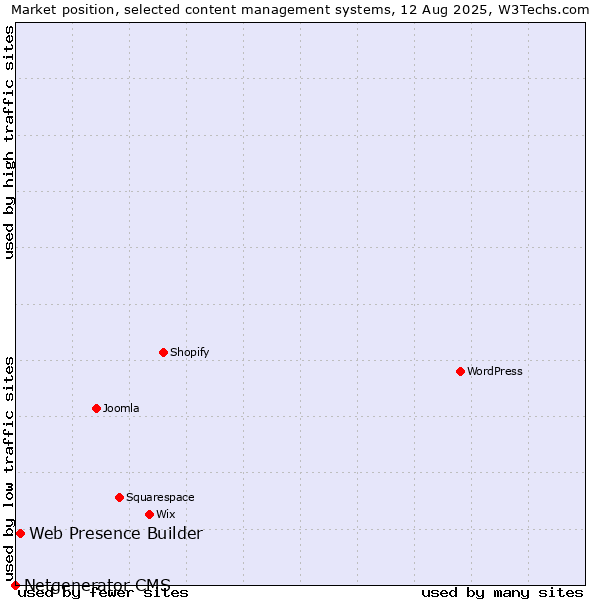 Market position of Web Presence Builder vs. Netgenerator CMS
