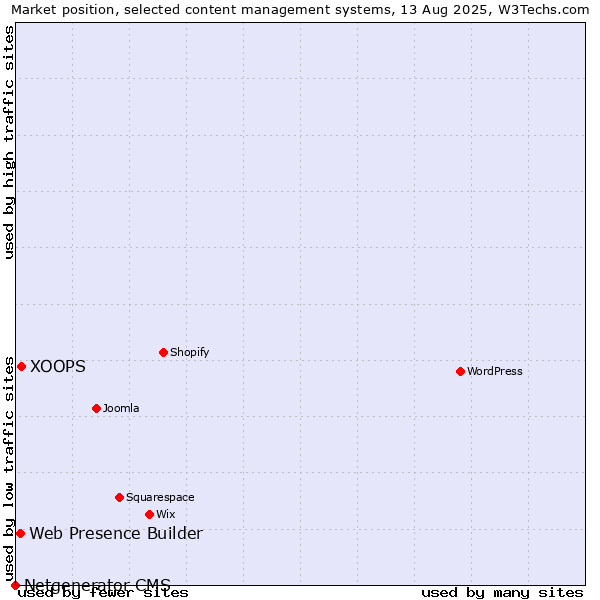 Market position of XOOPS vs. Web Presence Builder vs. Netgenerator CMS
