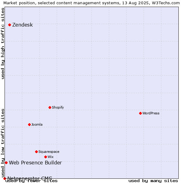 Market position of Zendesk vs. Web Presence Builder vs. Netgenerator CMS