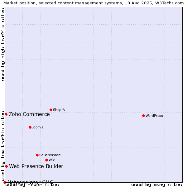 Market position of Web Presence Builder vs. Zoho Commerce vs. Netgenerator CMS