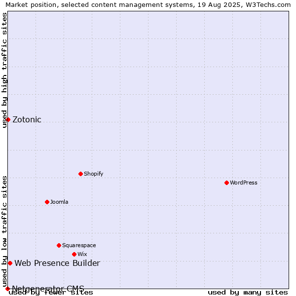 Market position of Web Presence Builder vs. Zotonic vs. Netgenerator CMS