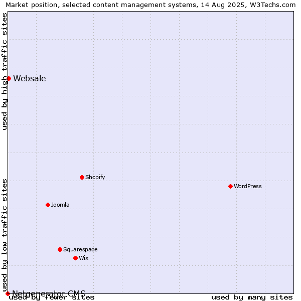 Market position of Websale vs. Netgenerator CMS