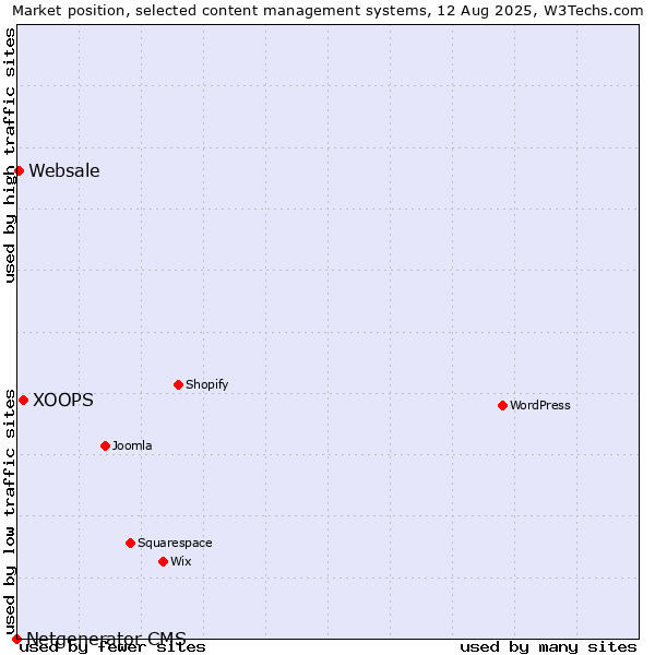 Market position of XOOPS vs. Websale vs. Netgenerator CMS