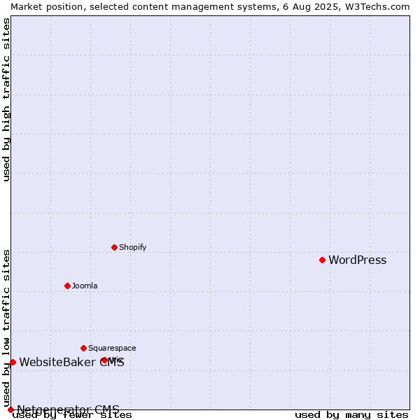 Market position of WordPress vs. WebsiteBaker CMS vs. Netgenerator CMS