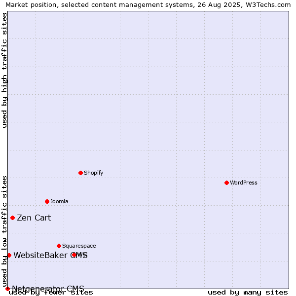 Market position of Zen Cart vs. WebsiteBaker CMS vs. Netgenerator CMS