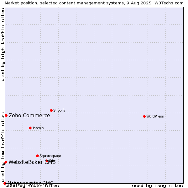 Market position of Zoho Commerce vs. WebsiteBaker CMS vs. Netgenerator CMS