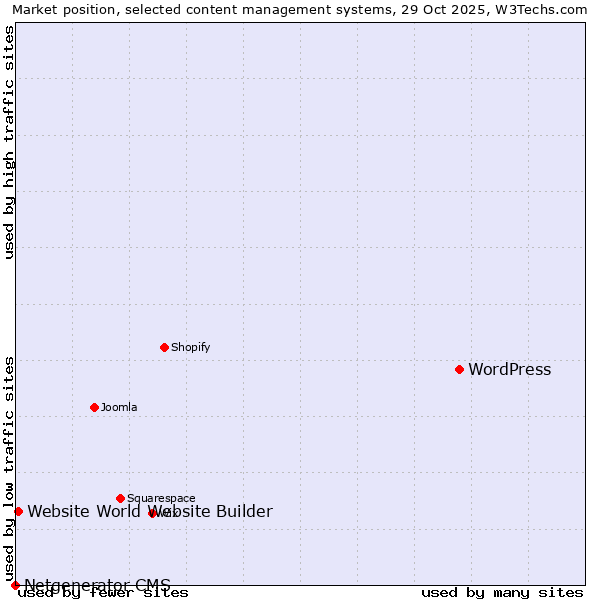 Market position of WordPress vs. Website World Website Builder vs. Netgenerator CMS