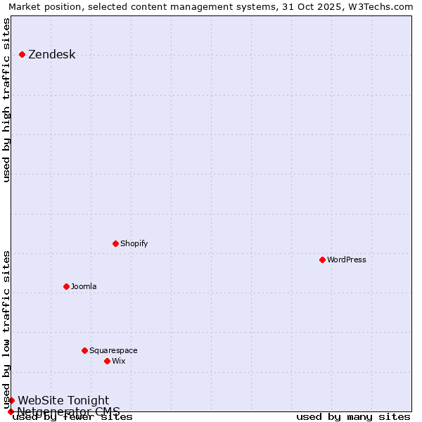 Market position of Zendesk vs. WebSite Tonight vs. Netgenerator CMS
