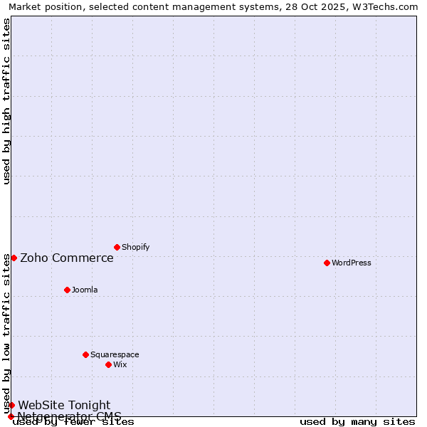 Market position of Zoho Commerce vs. WebSite Tonight vs. Netgenerator CMS