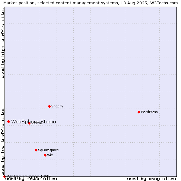 Market position of WebSphere Studio vs. Netgenerator CMS