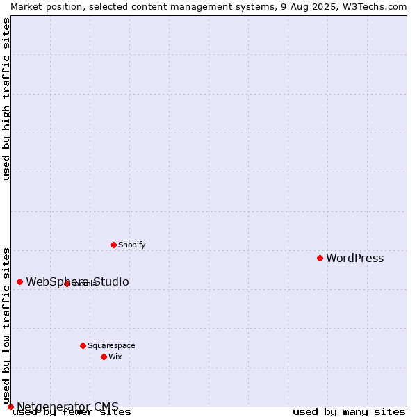 Market position of WordPress vs. WebSphere Studio vs. Netgenerator CMS