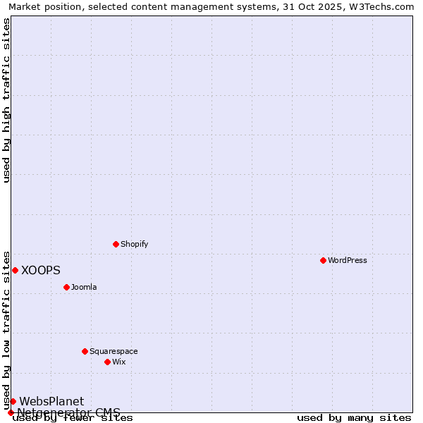 Market position of XOOPS vs. WebsPlanet vs. Netgenerator CMS