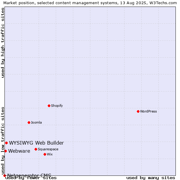 Market position of WYSIWYG Web Builder vs. Webware vs. Netgenerator CMS