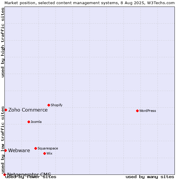 Market position of Zoho Commerce vs. Webware vs. Netgenerator CMS