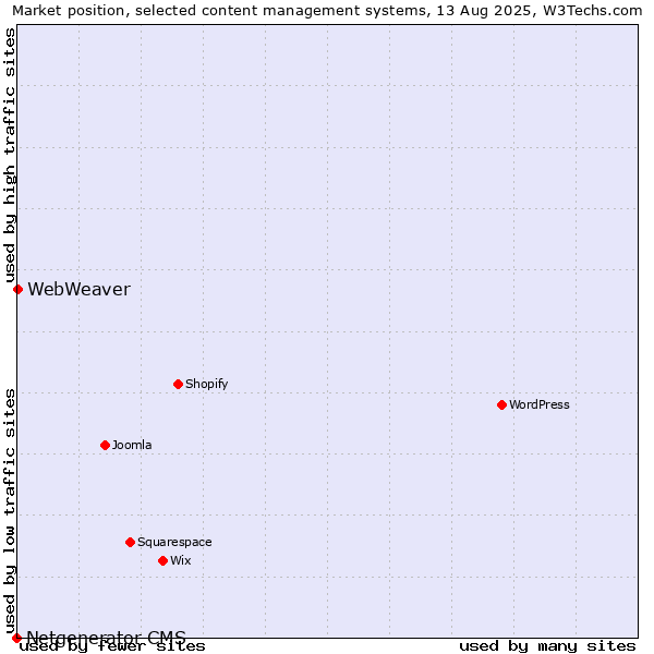 Market position of WebWeaver vs. Netgenerator CMS