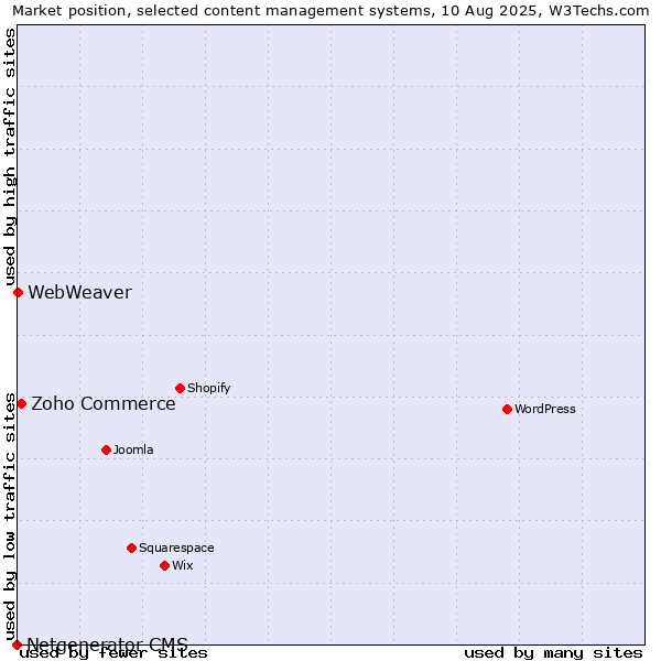 Market position of Zoho Commerce vs. WebWeaver vs. Netgenerator CMS