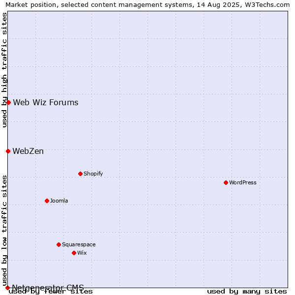 Market position of Web Wiz Forums vs. WebZen vs. Netgenerator CMS