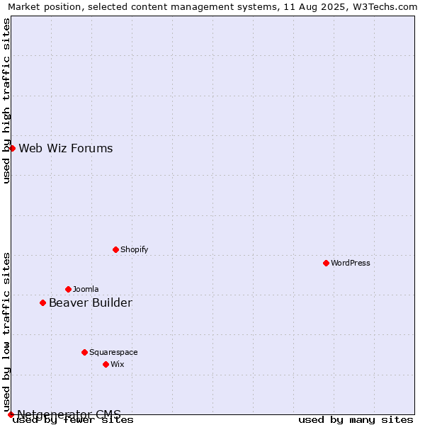 Market position of Beaver Builder vs. Web Wiz Forums vs. Netgenerator CMS