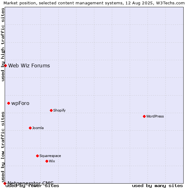 Market position of wpForo vs. Web Wiz Forums vs. Netgenerator CMS