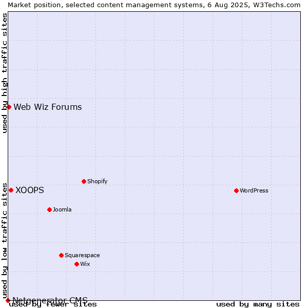 Market position of XOOPS vs. Web Wiz Forums vs. Netgenerator CMS