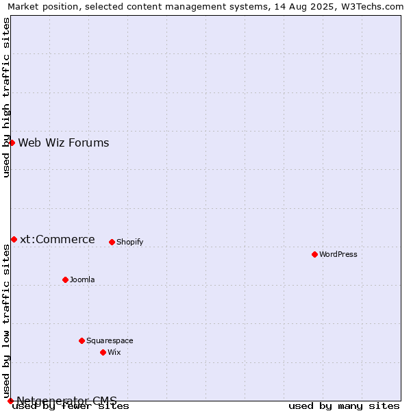 Market position of xt:Commerce vs. Web Wiz Forums vs. Netgenerator CMS
