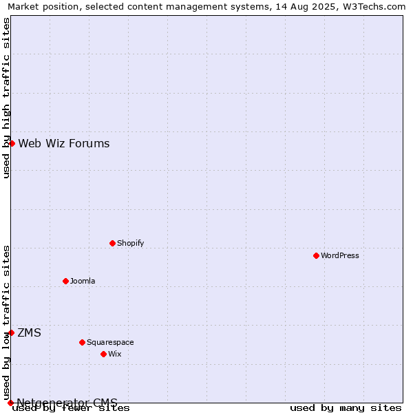 Market position of Web Wiz Forums vs. ZMS vs. Netgenerator CMS