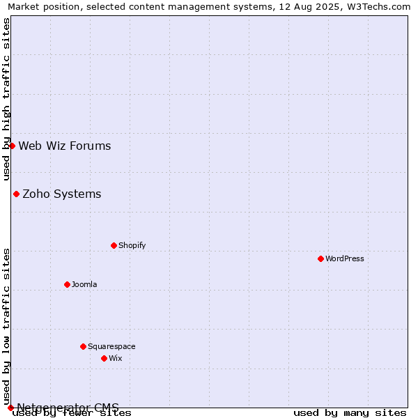 Market position of Zoho Systems vs. Web Wiz Forums vs. Netgenerator CMS