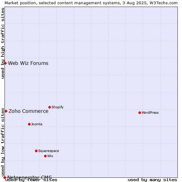 Market position of Zoho Commerce vs. Web Wiz Forums vs. Netgenerator CMS
